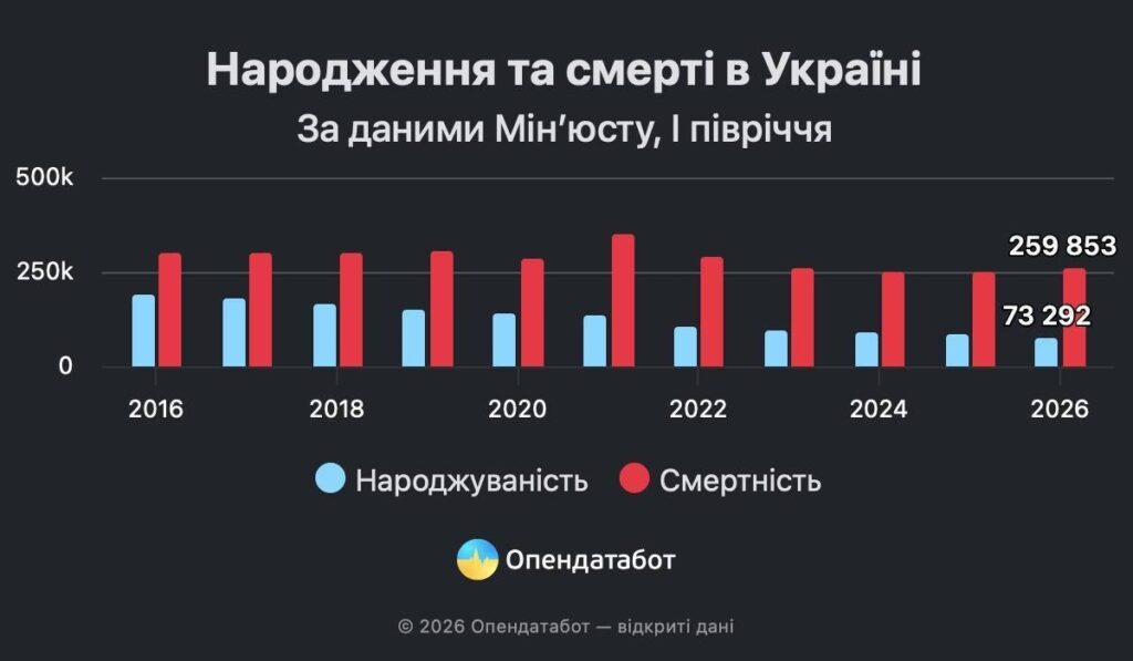 На Запоріжжі смертність перевищує народжуваність у 6 разів: за пів року померли 7,5 тисяч людей