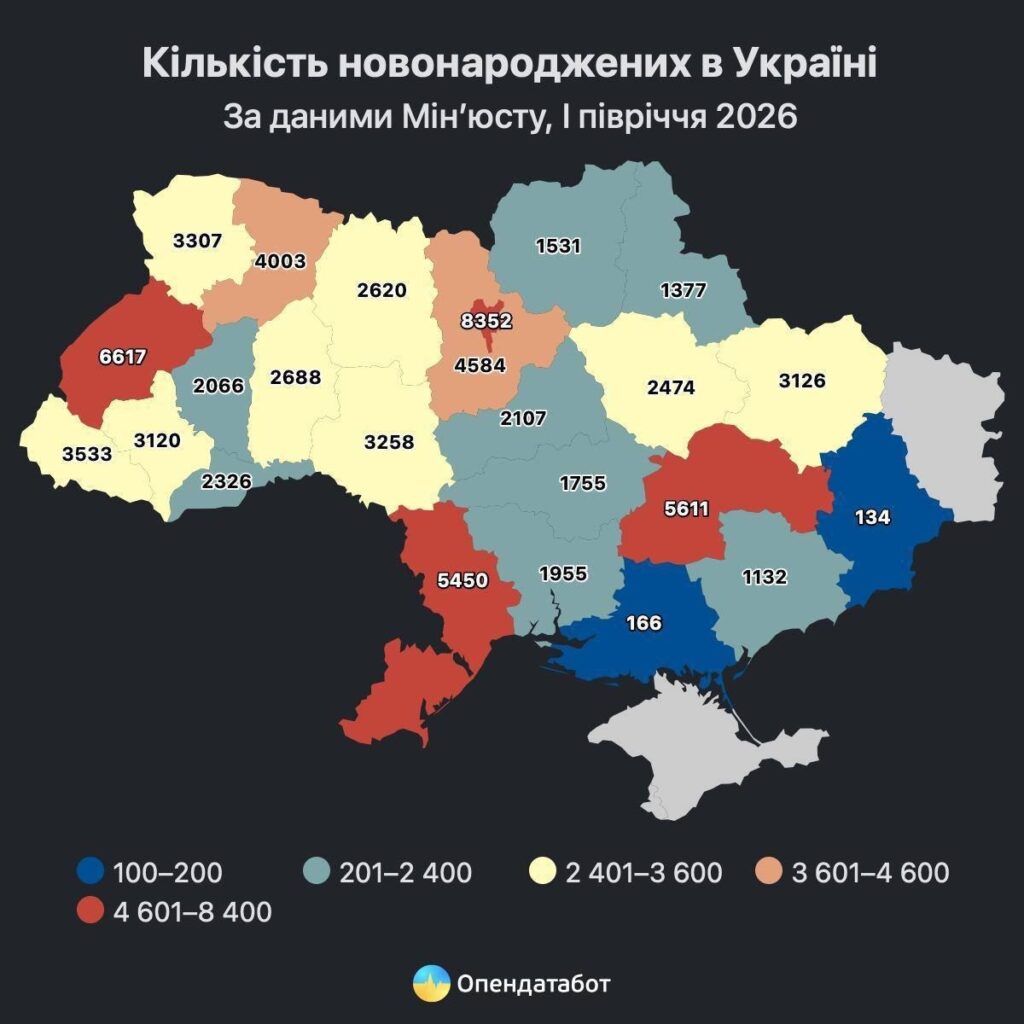 На Запоріжжі смертність перевищує народжуваність у 6 разів: за пів року померли 7,5 тисяч людей