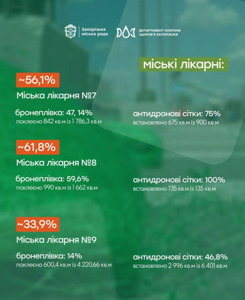В міських лікарнях триває встановлення антидронових сіток та поклейка бронеплівки на вікна